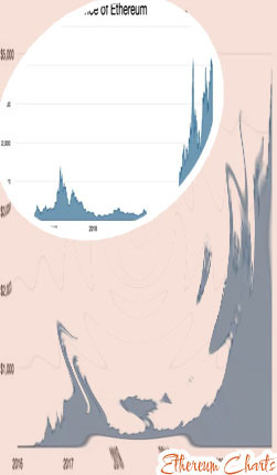 Ethereum price chart