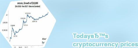 How much is bitcoin worth today